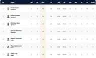 Portugal T10 League Highest Run-scorers